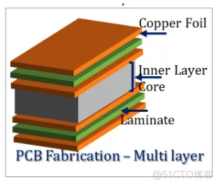 印刷电路板(PCB)基础_pcb基础_17